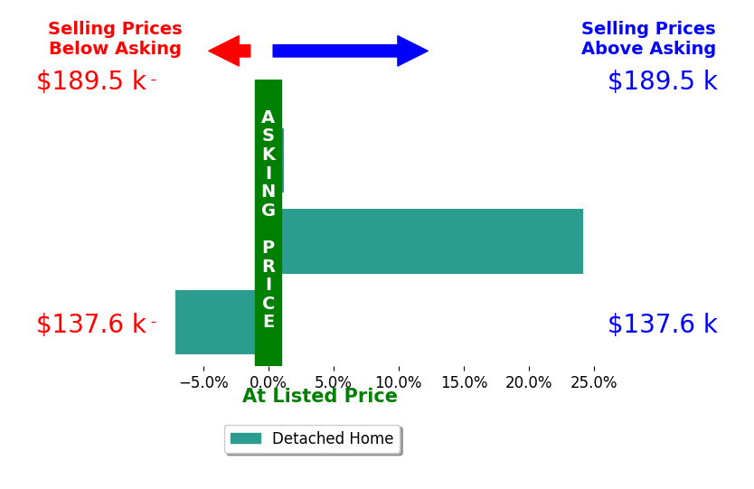 Dana Rowell's sold homes closed 5.6% above asking on average, with 1 homes above, 1 below, and 1 at asking price.