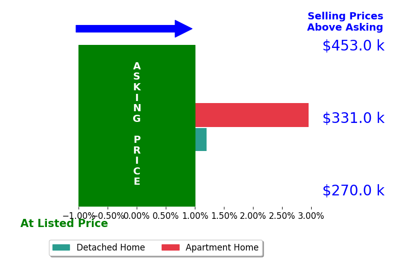 Thomas Milan's sold homes closed 1.5% above asking on average, with 1 homes above, 0 below, and 1 at asking price.