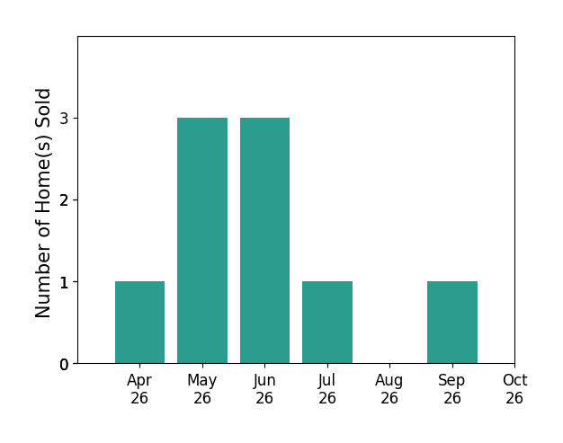 Bar chart of total home sales by Linda Jones over the past 6 months