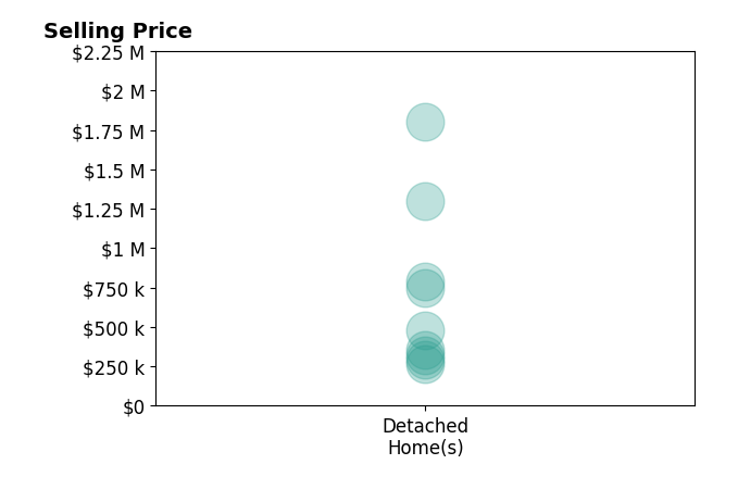Histogram of home sales price ranges for Linda Jones