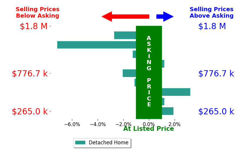 Bar chart comparing asking price vs selling price for Linda Jones