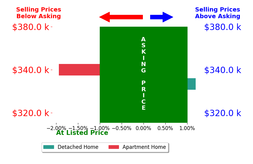 Courtney Johnson's sold homes closed 1.0% below asking on average, with 0 homes above, 1 below, and 1 at asking price.
