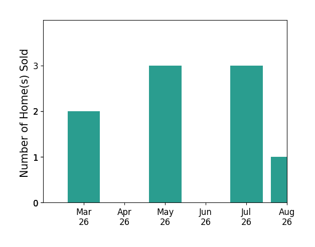 Dan Lawson sold 2 homes in March 2026, 3 homes in May 2026, 2 homes in July 2026, for a total of 7 homes.