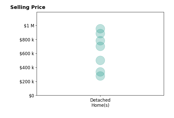 Dan Lawson's sold homes include detached homes from $280K to $950K.