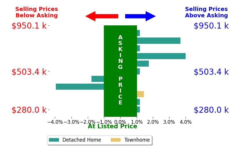 Dan Lawson's sold homes closed 1.0% above asking on average, with 2 homes above, 1 below, and 4 at asking price.