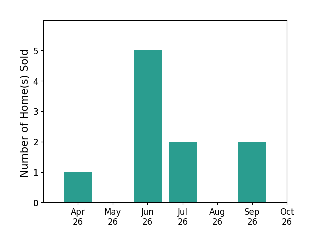Bar chart of total home sales by Brian Shelton over the past 6 months