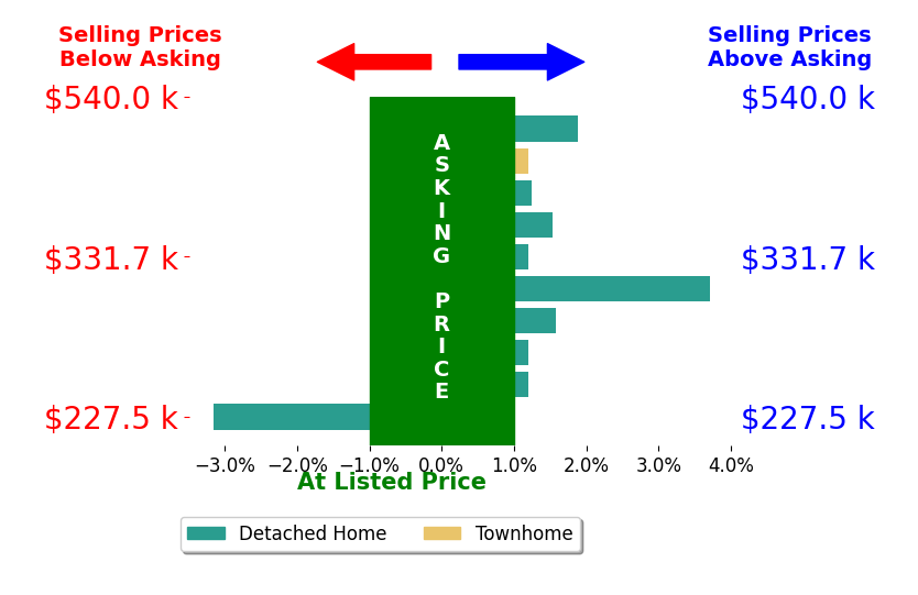 Bar chart comparing asking price vs selling price for Brian Shelton