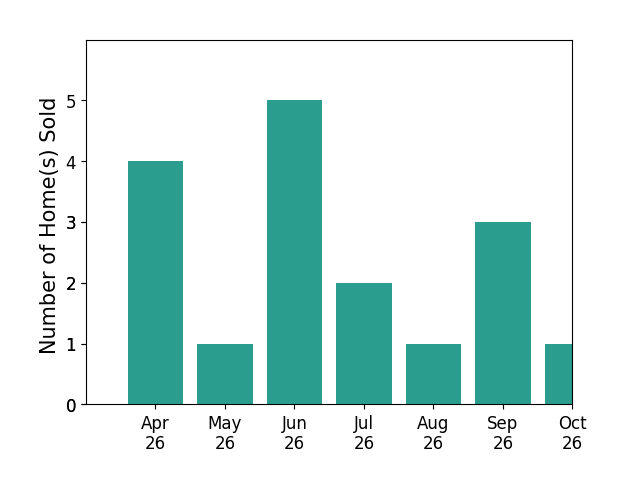 Bar chart of total home sales by Brian McIntyre over the past 6 months