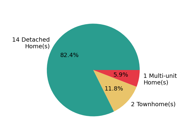 Pie chart showing home sales by property type for Brian McIntyre
