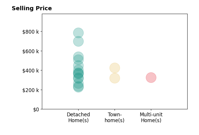 Histogram of home sales price ranges for Brian McIntyre