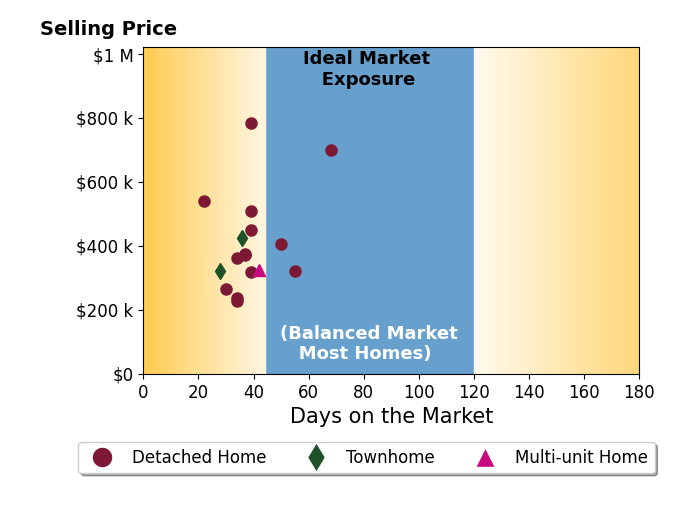 Bar chart of average days on market for Brian McIntyre's listings