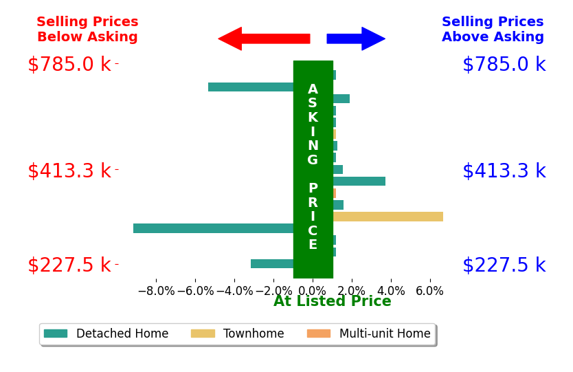 Bar chart comparing asking price vs selling price for Brian McIntyre
