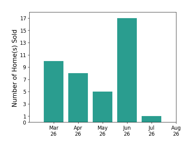 Kim Sebrell sold 10 homes in March 2026, 8 homes in April 2026, 5 homes in May 2026, 17 homes in June 2026, 1 home in July 2026, for a total of 41 homes.