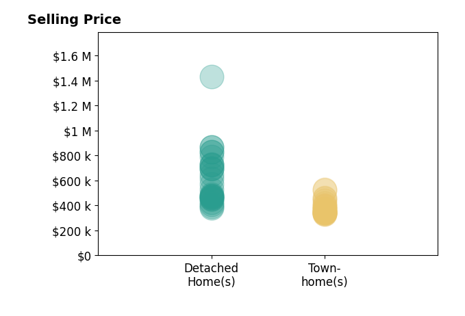 Kim Sebrell's sold homes include detached homes from $380K to $1.4M, townhomes from $329K to $527K.