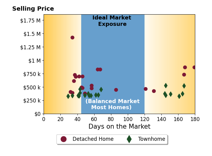 Kim Sebrell's sold homes were on the market for an average of 79 days, ranging from 29 to 179 days, with an average sold price of $514K.