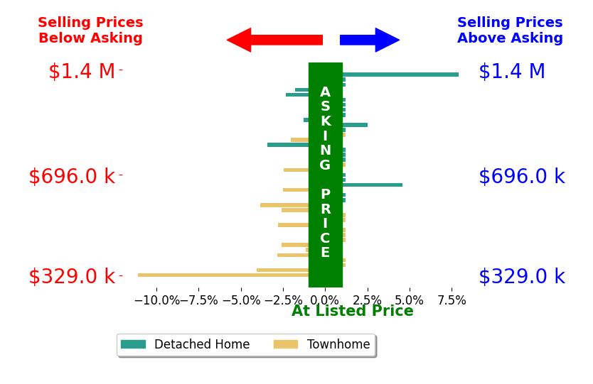 Kim Sebrell's sold homes closed 0.8% below asking on average, with 3 homes above, 15 below, and 23 at asking price.