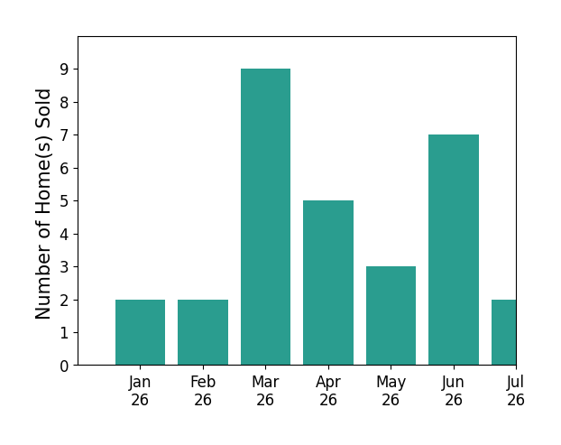Bar chart of total home sales by Jonathan Melvin over the past 12 months