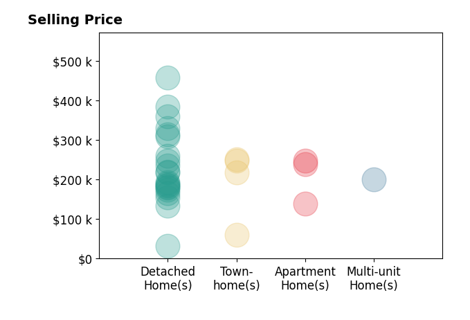 Histogram of home sales price ranges for Jonathan Melvin