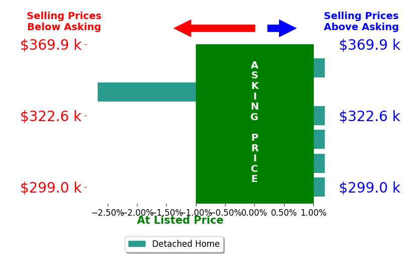 Randy Walker's sold homes closed 0.0% at asking on average, with 0 homes above, 0 below, and 4 at asking price.