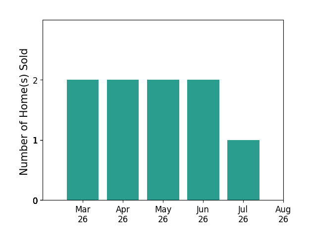 Angela Allison sold 2 homes in March 2026, 2 homes in April 2026, 2 homes in May 2026, 2 homes in June 2026, 1 home in July 2026, for a total of 9 homes.