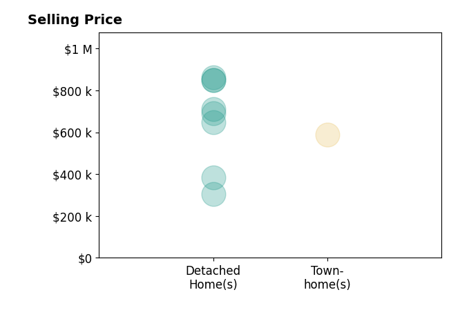 Angela Allison's sold homes include detached homes from $305K to $861K, townhomes at $590K.