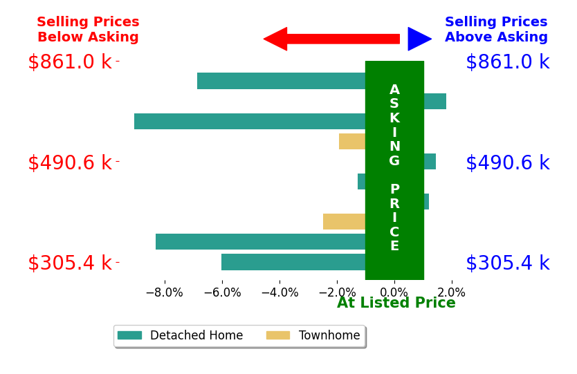 Angela Allison's sold homes closed 3.4% below asking on average, with 2 homes above, 6 below, and 1 at asking price.