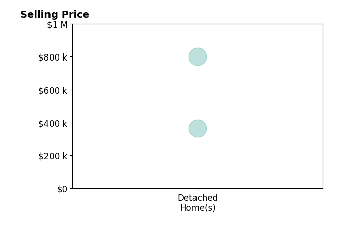 Kathryn Keene's sold homes include detached homes from $365K to $800K.