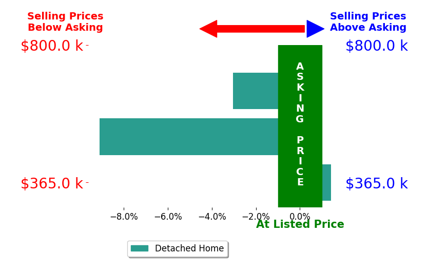 Kathryn Keene's sold homes closed 0.8% below asking on average, with 1 homes above, 1 below, and 0 at asking price.