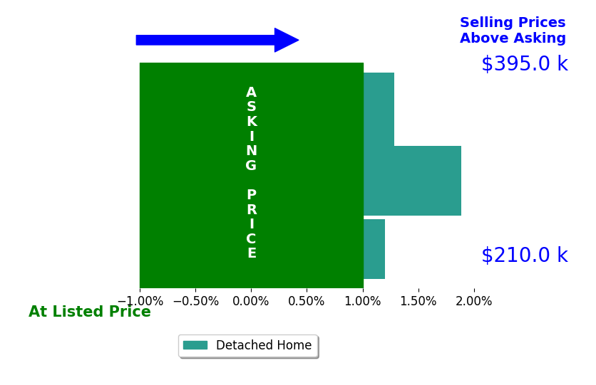 Justin McCloud's sold homes closed 1.1% above asking on average, with 2 homes above, 0 below, and 1 at asking price.