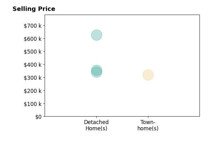Histogram of home sales price ranges for Zachary Nance