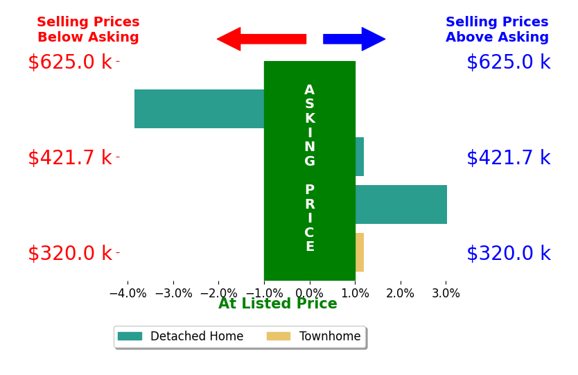 Bar chart comparing asking price vs selling price for Zachary Nance