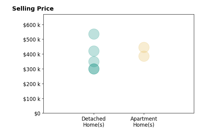 Kelvin Reed's sold homes include detached homes from $300K to $535K, apartment homes from $387K to $445K.