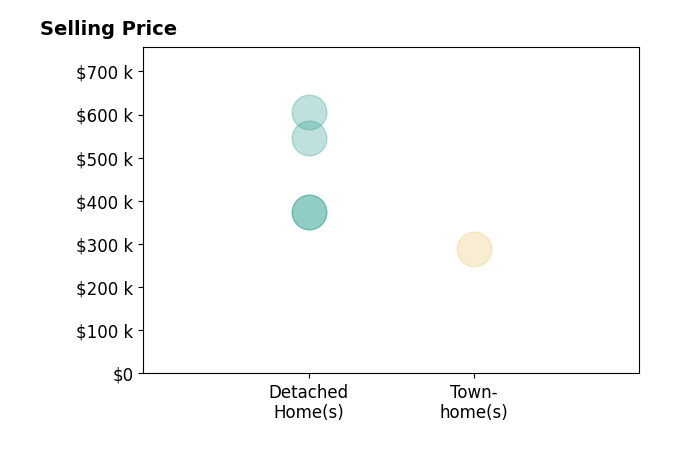 Histogram of home sales price ranges for Thais Sebastia