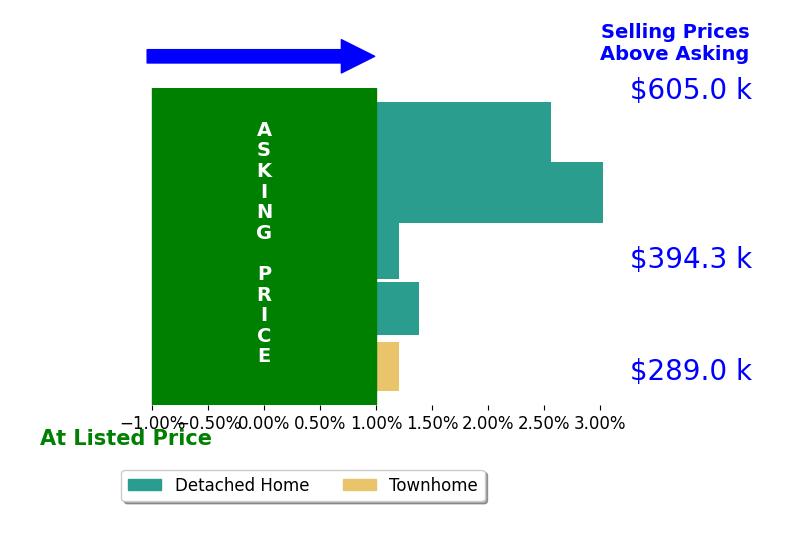Bar chart comparing asking price vs selling price for Thais Sebastia