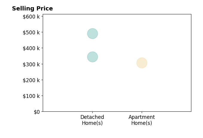 Sofya Zarubin's sold homes include apartment homes at $308K, detached homes from $345K to $490K.