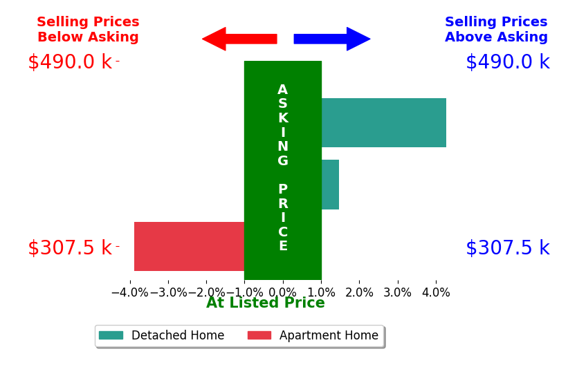Sofya Zarubin's sold homes closed 0.6% above asking on average, with 2 homes above, 1 below, and 0 at asking price.