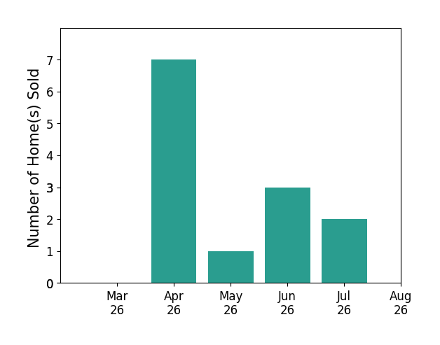 Melissa Queeney sold 7 homes in April 2026, 1 home in May 2026, 3 homes in June 2026, for a total of 11 homes.