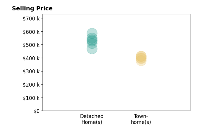 Melissa Queeney's sold homes include detached homes from $470K to $585K, townhomes from $379K to $414K.