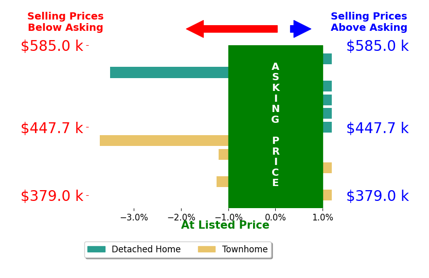 Melissa Queeney's sold homes closed 1.0% below asking on average, with 0 homes above, 4 below, and 7 at asking price.