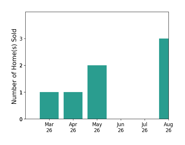 Dean Rolle sold 1 home in March 2026, 1 home in April 2026, 2 homes in May 2026, for a total of 4 homes.