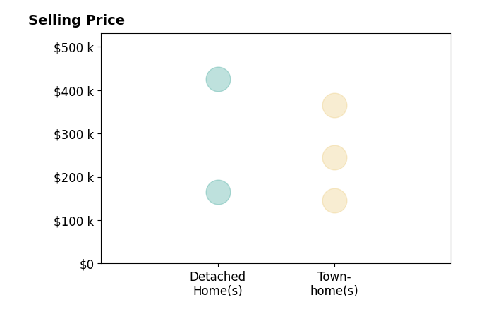 Dean Rolle's sold homes include detached homes from $165K to $425K, townhomes from $145K to $365K.