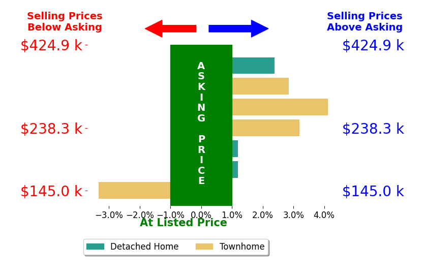 Dean Rolle's sold homes closed 0.5% above asking on average, with 2 homes above, 1 below, and 1 at asking price.