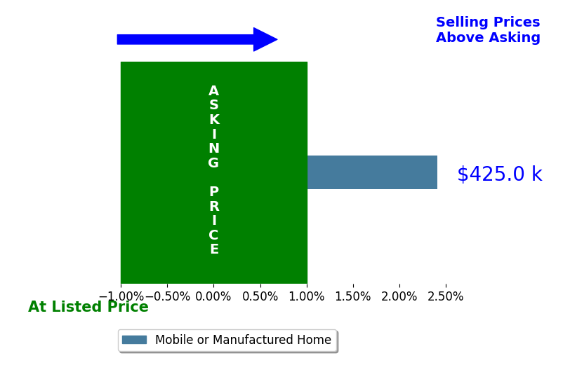 Patricia Prince's sold homes closed 2.4% above asking on average, with 1 homes above, 0 below, and 0 at asking price.