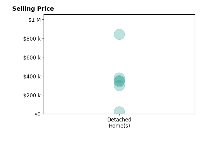 Tim Dudley's sold homes include detached homes from $23K to $840K.