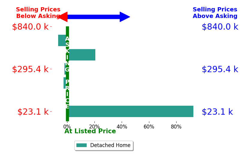 Tim Dudley's sold homes closed 17.1% above asking on average, with 2 homes above, 3 below, and 1 at asking price.