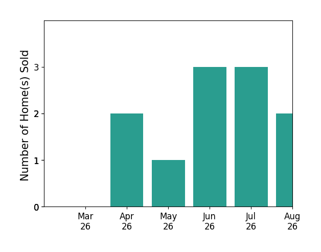 MCLAREN WESTLAND sold 2 homes in April 2026, 1 home in May 2026, 3 homes in June 2026, 1 home in July 2026, for a total of 7 homes.