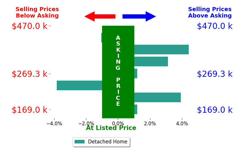 MCLAREN WESTLAND's sold homes closed 0.9% above asking on average, with 3 homes above, 2 below, and 2 at asking price.