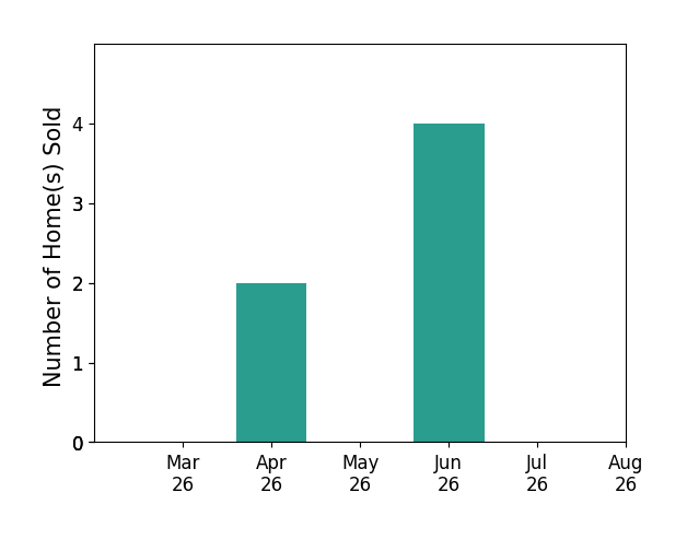 TIMOTHY GREENWAY sold 2 homes in April 2026, 4 homes in June 2026, for a total of 6 homes.