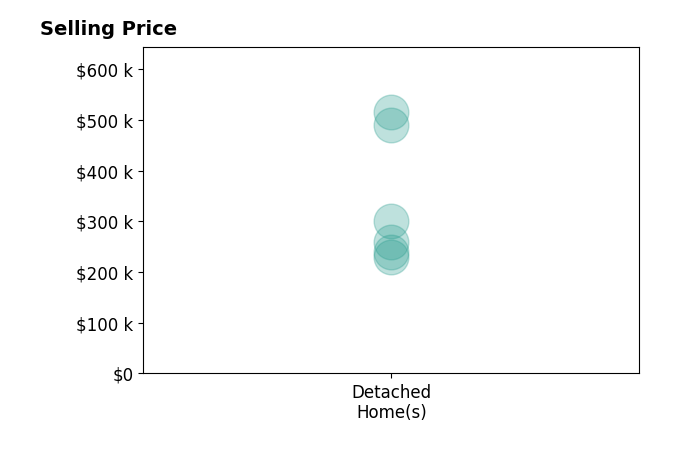TIMOTHY GREENWAY's sold homes include detached homes from $230K to $515K.