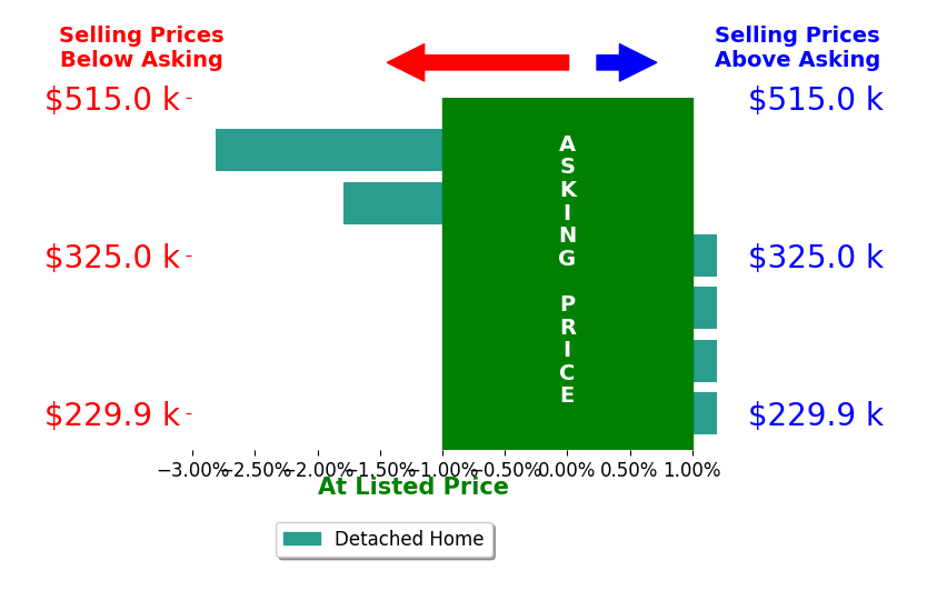 TIMOTHY GREENWAY's sold homes closed 0.8% below asking on average, with 0 homes above, 2 below, and 4 at asking price.